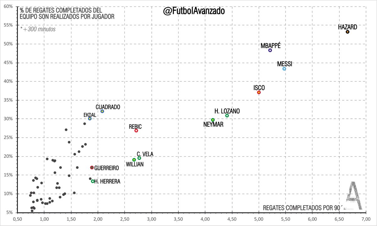 FutbolAvanzado's tweet photo. Regateadores en el Mundial.
Jugadores con más regates completados por 90´ y % de influencia sobre total de regates completados por su equipo (+300 minutos). https://t.co/HMYOY34myj