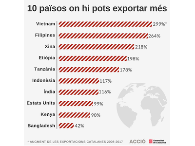 FUEmpresacat's tweet photo. Un estudi de la Generalitat identifica els 10 mercats amb més marge de creixement per a les exportacions catalanes

#empresacat #acciocat

https://t.co/u4f9L6koKb https://t.co/7RNFMjMjGU