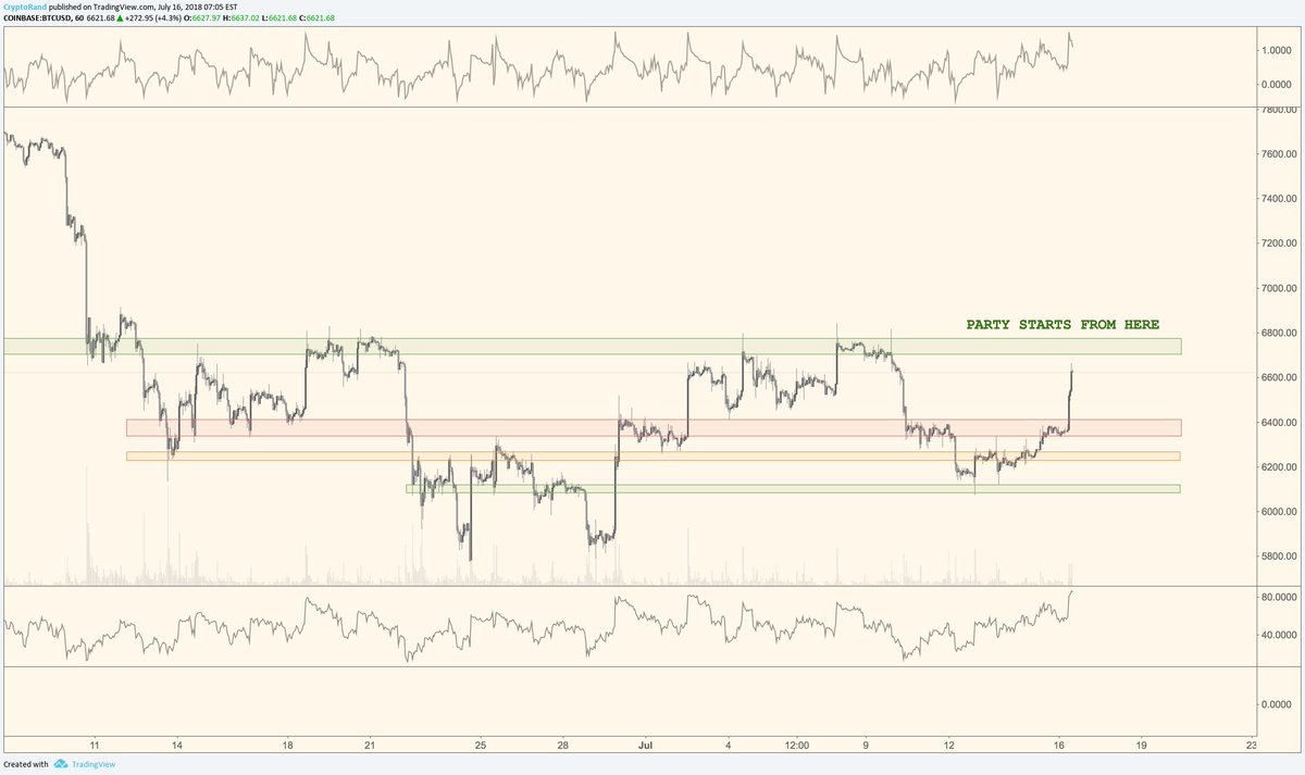 randgroup's tweet photo. #Bitcoin &amp; the $6,800 tale. https://t.co/1T30LBIDkQ