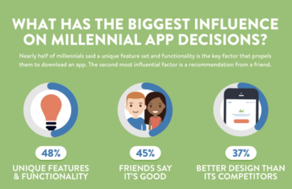 IQUII's tweet photo. What role does #UX research play in creating better #Apps❓

💡When asked #millennials why they choose to download an #app, 48% said #functionality is a key factor while only 37% cited #design.

Some takeaways that can guide the #Mobile app strategy > https://t.co/lW3B1vqgD9 #UI https://t.co/jV4qEJY7Ob