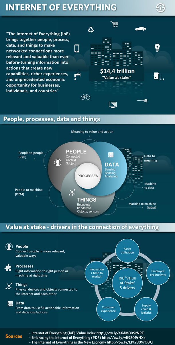 ingliguori's tweet photo. #InternetofThings in #business: the #InternetofEverything (#IoE) via @iscooptransform ⤵️ https://t.co/HMaKPijmaP
#Infographic #IoT #M2M #BigData
#Industry40 #innovation #Sensors
@antgrasso @FrRonconi @vinod1975 @enricomolinari @Lago72 @akwyz @adamsconsulting @psb_dc @iotforall https://t.co/Ej1wer7at4