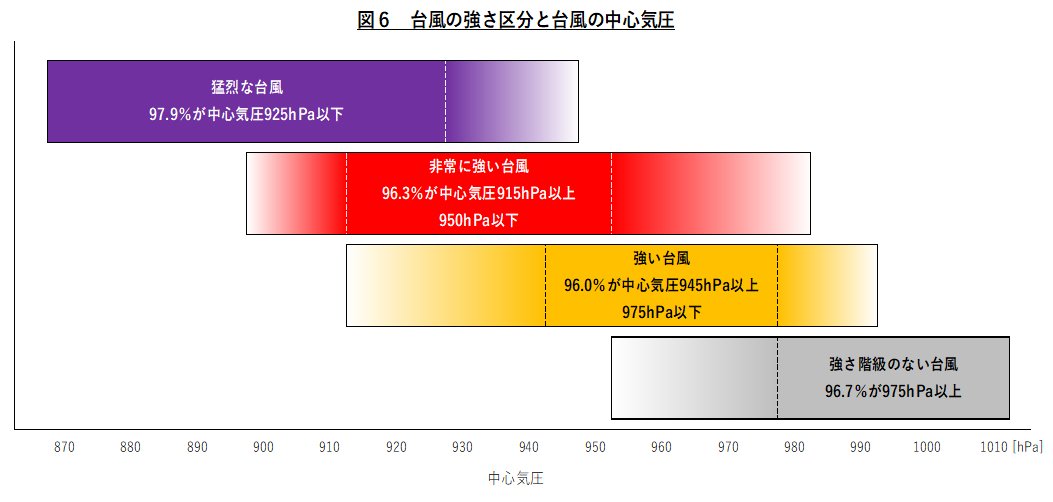 台風の中心気圧と台風の強さ Twitter