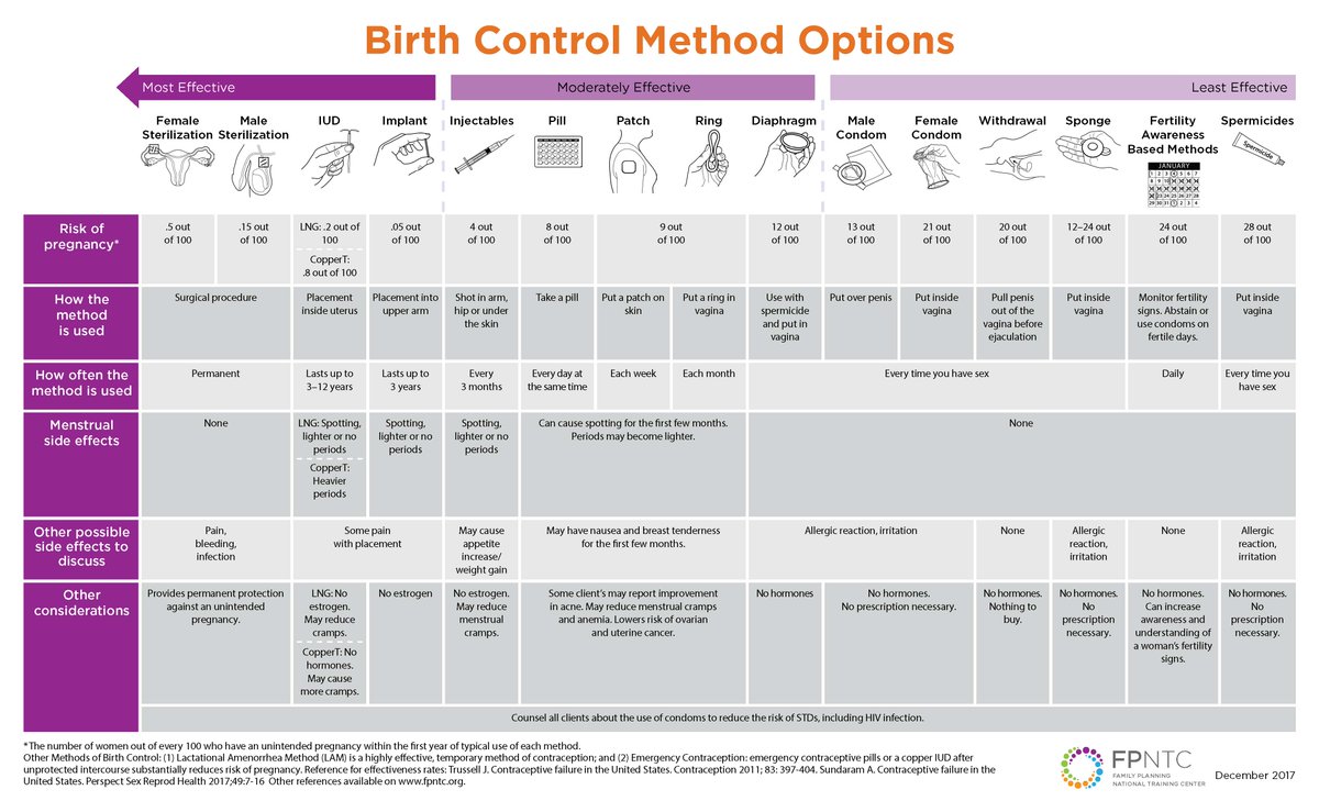 Birth Control Options Chart