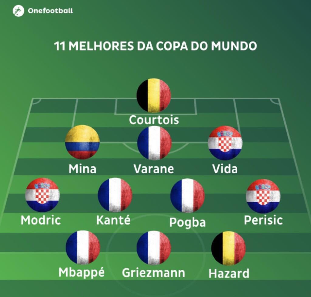 antonioaug_jr's tweet photo. COMO ASSIM A SELEÇÃO DOS MELHORES DA COPA NÃO TEM FERNANDINHO E GABRIEL JESUS???? #copacomprada https://t.co/2SDCmyZdWT