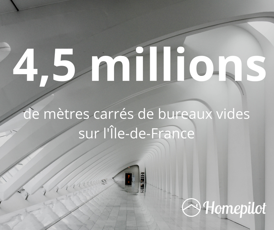 Homepilot_FR's tweet image. #ChiffreDeLaSemaine Le projet de loi #ELAN prévoit de transformer les bureaux vides d'Île-de-France en #logements afin de créer un "choc de l'offre". Aujourd'hui, on compte 4,5 millions de m² de bureaux vides sur la région. Source : Challenge. #loiELAN #immobilier