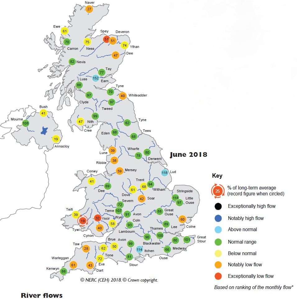 Latest UK Hydrological Summary  ceh.ac.uk/news-and-media… #CEHNews #groundwater #riverflow #waterresources
