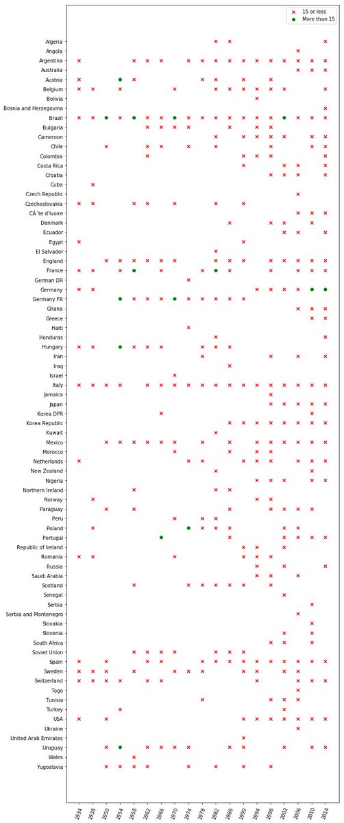 ZhongTr0n's tweet photo. What were the chances @Krefel had to reimburse thousands of tv's? Turns out, very small (3,8%) as only 15 teams accomplished this feat in the World Cup history. Full analysis at: https://t.co/R3k367JQp5 #krefel #reddevils #worldcup #sporza https://t.co/geCCivyA18
