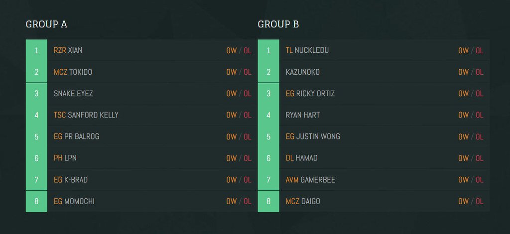 MobileNachricht's tweet photo. SXSWGaming Fighters Invitational - groups #Gaming https://t.co/VgtIJLIBTy