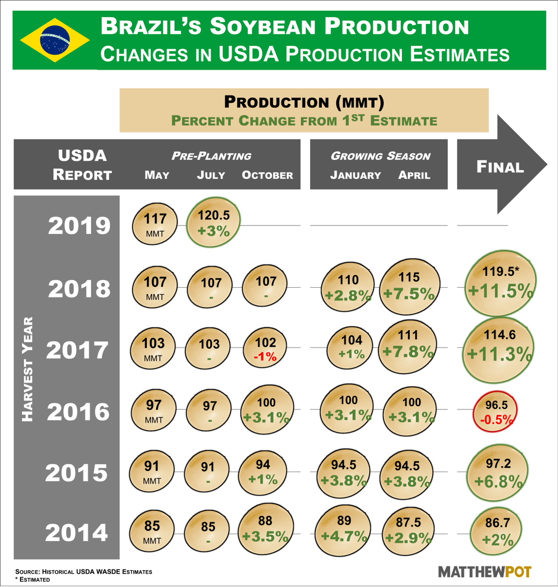 Last week the USDA increased Brazil's 2018/19 #soybean production estimate by 2.5mmt, to a historical 120.5mmt. 

Below is a general look at changes in the USDA's production estimates for the last 5 crops over time. #OATT #soybeans