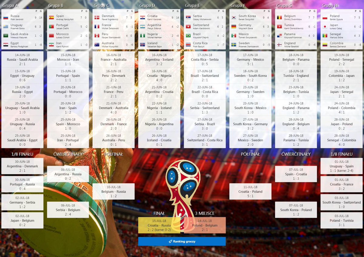 PretiusSoftware's tweet photo. The #WorldCup is over! In #Pretius #FIFA18 Tournament Final #RUS defeated #CRO after penalties. Congratulations to our medalists - Piotr Jaworski from #FFS team, @KosiorekkKamil and @sypulabartosz from #orclapex team! https://t.co/LZJgCwWAdU