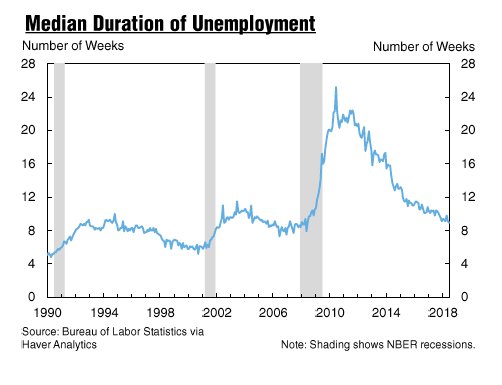 NYFedResearch's tweet photo. The duration of unemployment is at a post-recession low. https://t.co/FARK0gnMUW