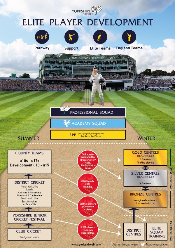 PathwaysCricket's tweet image. The registration process is now open for the Yorkshire Pathways District Centres. Those that have played in the District Programme or in the YJCF please follow this link for more info and to register your interest for a place yorkshirecb.com/page/pathways/…