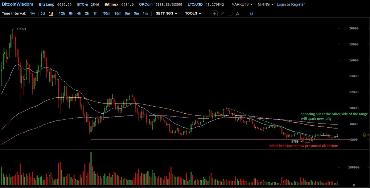 CryptoYoda1338's tweet photo. confident we have seen bottom in $BTC:

failed breakout below $6k Feb Low, shooting out of the other side of the range will spark new rally

✅ Trendline break
✅ Higher Low printed
✅ Daily iH&amp;S setup in good context
⌛️Volume pending

needs $6834 Trigger for confirmation https://t.co/jMFUjNWGQI