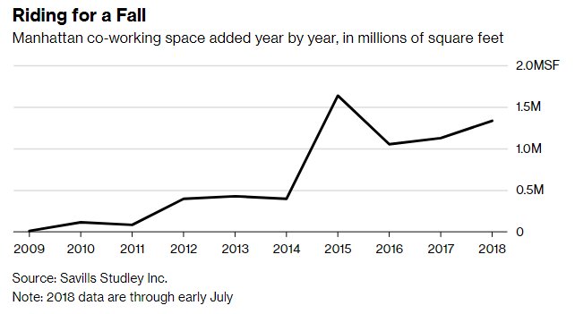 dmlevitt's tweet image. Office sharing or #coworking should set record in #NYC this year, but growth is probly not sustainable #SavillsStudley sez. #CRE #WeWork #Convene  bloomberg.com/news/articles/…