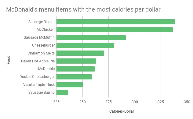 Mcdonalds Calorie Chart