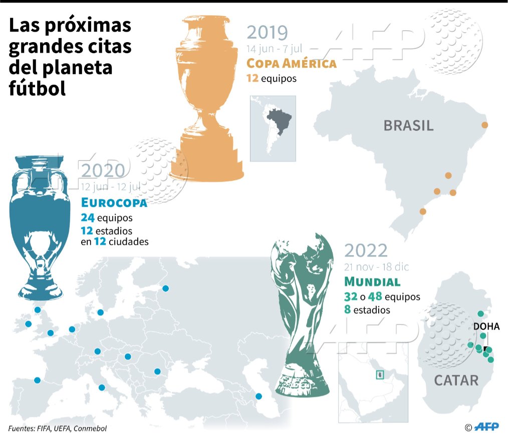 AFPespanol's tweet photo. ⚽🌍 #INFOGRAFÍA Las próximas grandes citas del planeta fútbol #AFP https://t.co/QjJ3KsC6AI