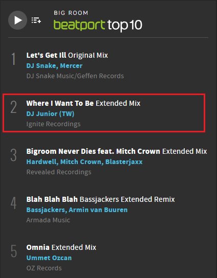 ignitercrdngs's tweet photo. 'Where I Want To Be' by DJ Junior is #2 on the @beatport Bigroom Chart, and #45 in the main chart! Thanks for the support 🙏 https://t.co/vuX0mDn7sQ