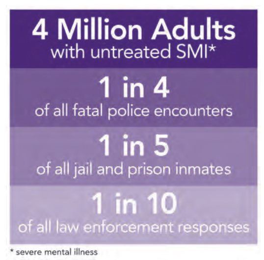 PresenteOrg's tweet photo. In 2017, nearly 1 in 4 people killed by police were experiencing mental distress when killed. What can society do better to provide help, rather than harm, to those with mental illness? Share how police violence has affected you through #TheJusticeStudy: https://t.co/EZTU6e0dpG https://t.co/hPc9vCTQJ6