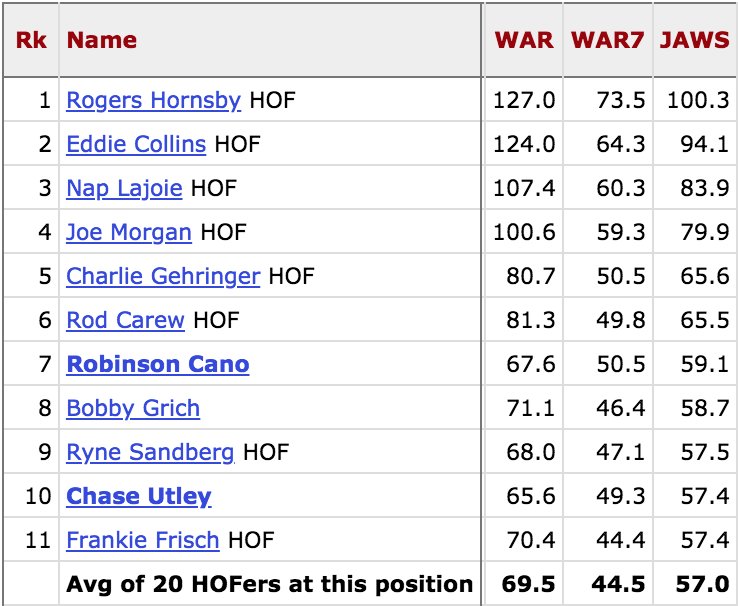 Baseball Reference on Twitter "By JAWS, a stat developed by jay_jaffe