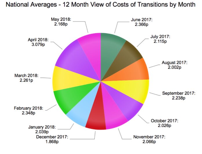 TmsPremier's tweet image. Check out the TMS article in ⁦@britishdairying⁩ this month to see the where these costs of transition are coming from!! And to analyse yours sign up to TMS today! #teamdairy #transition #holstein #howdoyoucompare #transitioniskey #dairymanagement