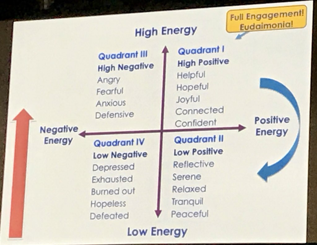 tudon26's tweet image. Great session by @tkanold this morning at CAMT - Heartprint: Living a Fully Engaged, High Energy, and Well-balanced Professional Life! Goal: Quadrant I 😊 #CAMT2018 #gotmath
