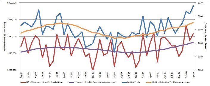 PlatinumTooling's tweet photo. U.S. #CuttingTool Consumption Up 10.1% in 2018, Tracks #Economy’s Strength
https://t.co/KMetCYrFEb @MfgEngNews @SME_MFG @amtonline #UnitedStatesCuttingToolInstitute #USCTI #mfg #manufacturing #cuttingtools #precisiontools #livetools #machinetools #industrial https://t.co/E99EwZ6UVJ
