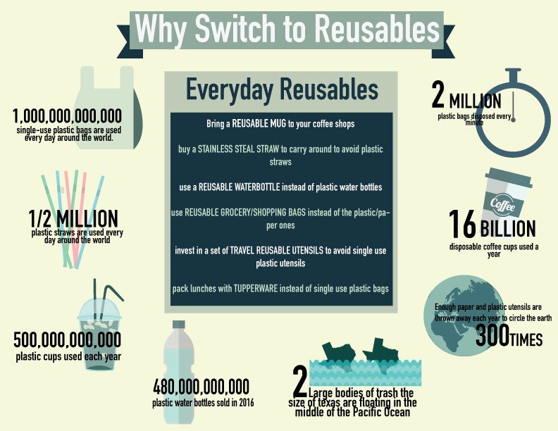 CURecycle's tweet photo. Using reusables can cut down on single use and unnecessary plastics. Here are some reasons why you should use reusables and ways to incorporate them into your everyday life! #resuables #solidgreen #Clemson https://t.co/4xfKkLuDpS