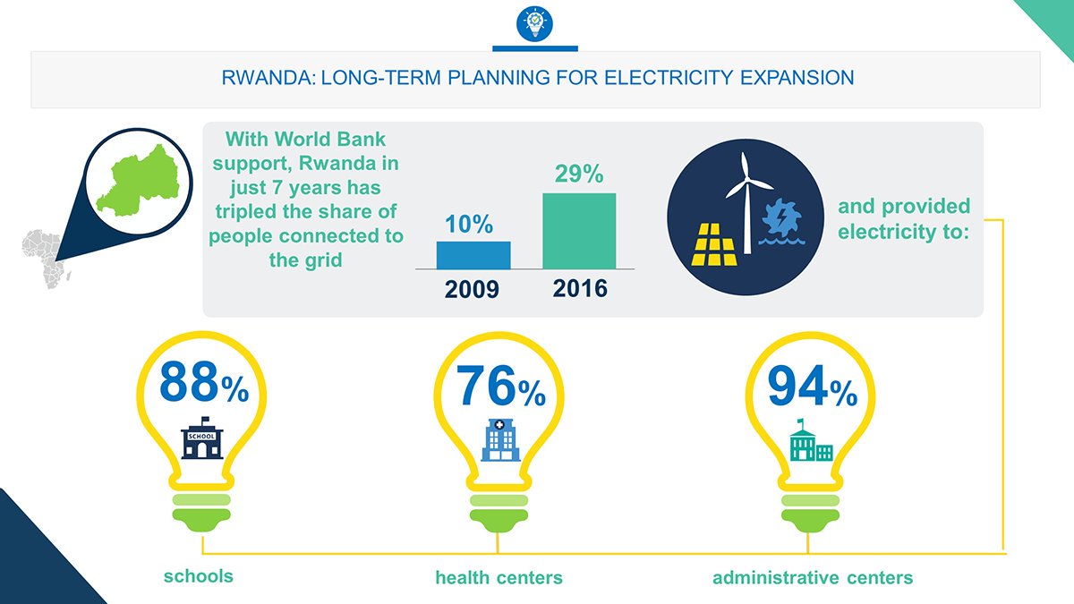 The figures speak for themselves: in 7 years, #Rwanda has provided #electricity to 88% of schools, 76% of health centers and 94% of administrative centers. Let’s keep up the good work. #EndEnergyPoverty