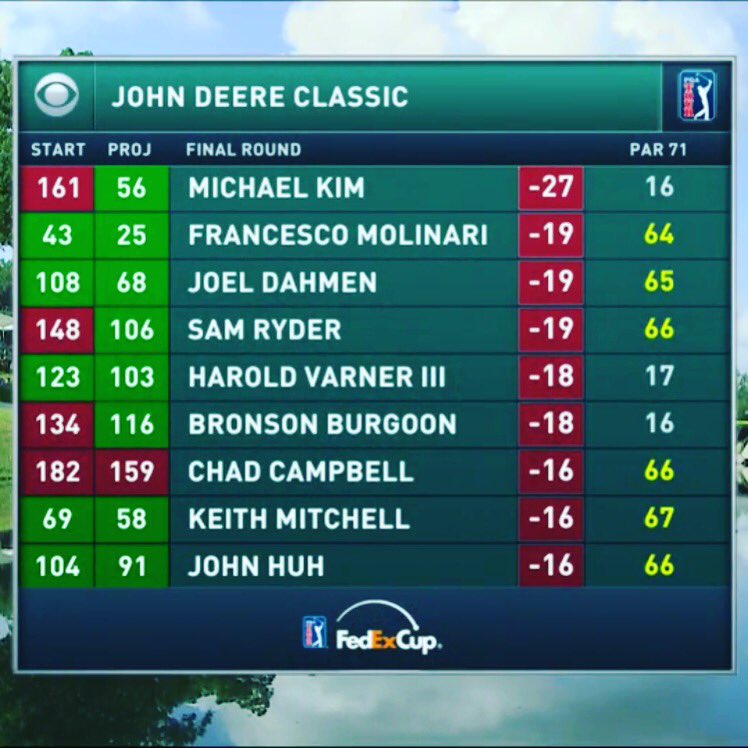 TourPrepGolf's tweet photo. Congrats to one of our players @SamRyderSU on his strong finish in the #JohnDeereClassic yesterday! Keep it up! ⛳️👍🏼 https://t.co/7TFJAbkueQ