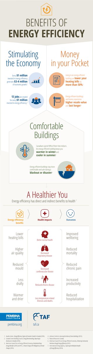 Infographic: The Benefits of Build Efficiency by <a href="/Pembina/">Pembina Institute</a> Institute and The <a href="/AtmosphericFund/">The Atmospheric Fund</a> . Learn how investing in energy efficiency will put money in your pocket, stimulate the economy, and even make you and your tenants healthier.