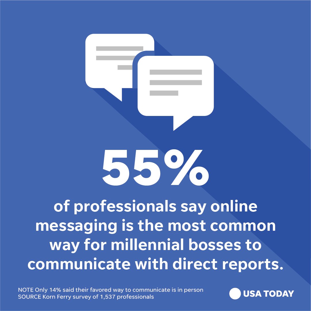 Korn_Ferry's tweet photo. As seen on the front page of @USATODAY -- A @Korn_Ferry #survey reveals that 55% of professionals say #online #messaging is the most common way for a #millennial #boss to #communicate with #directreports. What's your preference? https://t.co/sDbUbLF1zx