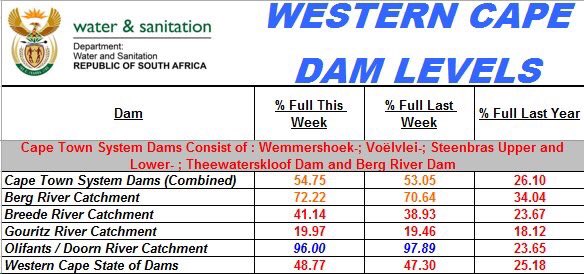 So grateful to see dam levels in the Western Cape now close to 50%, with dams feeding City of Cape Town > 55%! Also great to note from an agric perspective that the level of Brandvlei dam in Worcester (WC 2 nd biggest dam) is close to 40% vs < 15% in 2017! ⁦<a href="/Vinpro_za/">Vinpro</a>⁩
