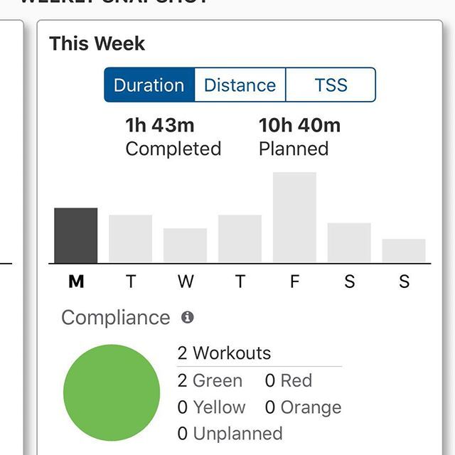 #trainingpeaks #fitness score of 100. Only taken 8 months. Better be enough for #ironmanhamburg in 2 weeks! ift.tt/2NTu26A