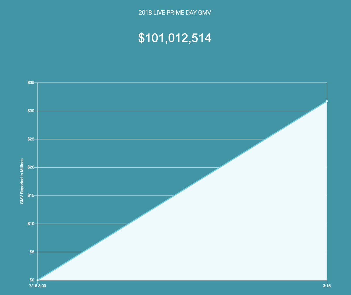 zentailcommerce's tweet photo. Follow along as @amazon sales roll in during #PrimeDay. Just think: $100M and it's just the first hour. #ecommerce #sales #industrytitan #howhighwillitgo
https://t.co/X1nx0AgoiX https://t.co/2xSTYYrWHj