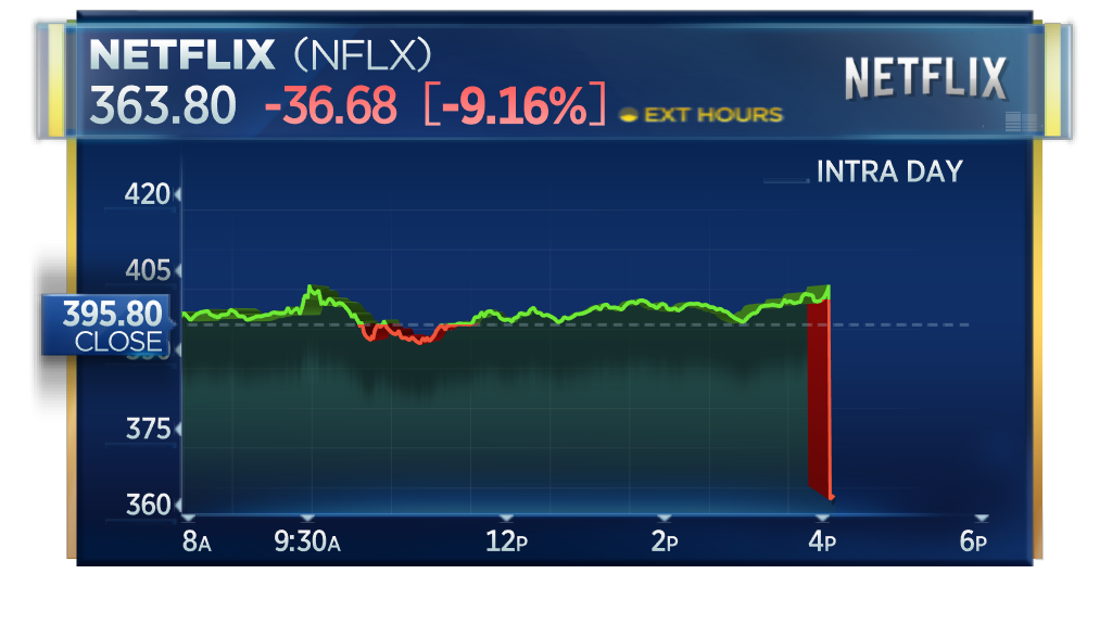 CNBCnow's tweet photo. EARNINGS: Netflix slides 9% after adding a million subscribers less than forecast, reports EPS of $0.85
https://t.co/ofMUB47FPj https://t.co/dABAVHLFgC
