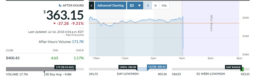 MarketWatch's tweet photo. Netflix shares are down more than 9% https://t.co/yeUc2gksfw $NFLX https://t.co/og76t2ncVR