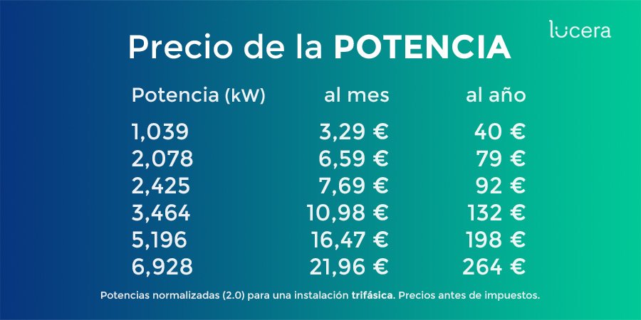 LuceraEnergia's tweet photo. Ajusta tu contrato a lo que realmente necesitas y no pagues de más en tu #FacturaDeLaLuz. 💸 Podrías ahorrar unos 44€/año por cada escalón de potencia que pudieras bajar. La potencia es un fijo que se paga todos los meses, consumas o no. #LuceraInforma https://t.co/iwaUOSme7t