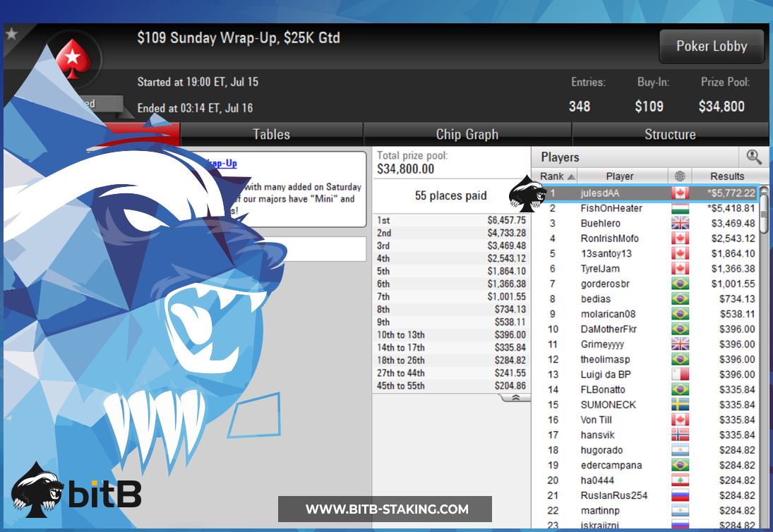 bitBstaking's tweet photo. A couple of scores to round up the #bitBstaking Sunday grind...

Congratulations to @juleswrld999 for taking home the 🏆 &amp; $5772 after a gutting 88th place in the Million.

After being away for the #WorldCup @plenopads comes home to win the small field @partypoker $2600 for $22k! https://t.co/keLyNYfApY