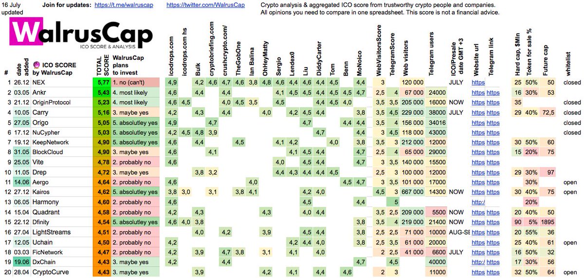 WalrusCap's tweet image. ICO SCORE by WalrusCap (16 July)

Top 5 ICO now:

1. NEX
2. Ankr
3. OriginProtocol
4. Carry
5. Origo

New good ICO to check: DxChain, Aergo

sheet link goo.gl/u7Yw6K