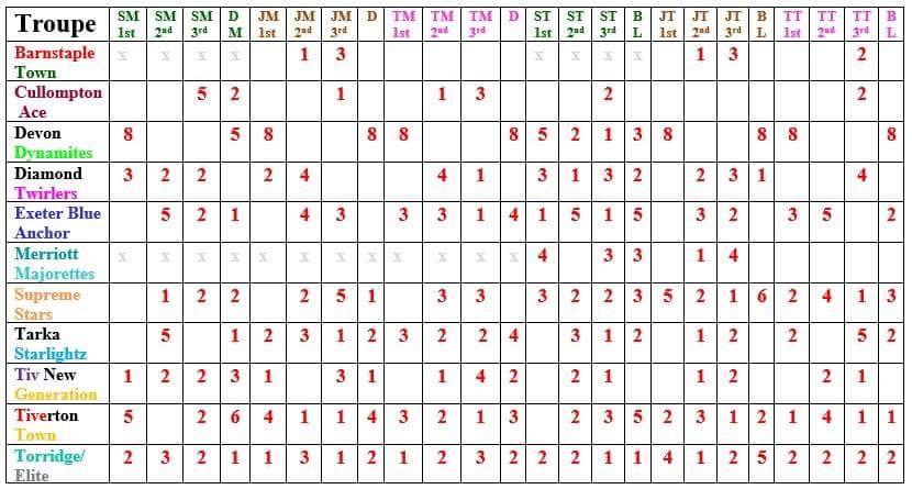 DevonDynamites's tweet image. End of season league table 😍😍
