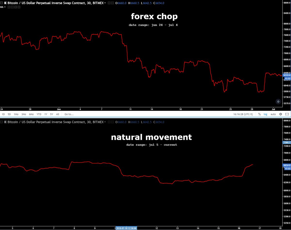 Moon Overlord On Twitter Interesting Development On Bitcoin Price - 
