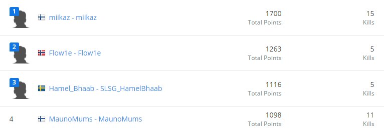 Going to gamescom 2018 Cologne!! Third place in the Charity Challenge Cup Final Nordic. Well played everyone who participated. See you there! <a href="/gamescom/">gamescom</a> <a href="/ESLPUBG/">ESL PUBG</a> <a href="/SlussforsGaming/">Slussfors Gaming</a> <a href="/LegionEsportsG/">LegionEsports</a>  #PUBG <a href="/miikazje/">miikaz</a> @Flow1ePUBG @MaunoMums