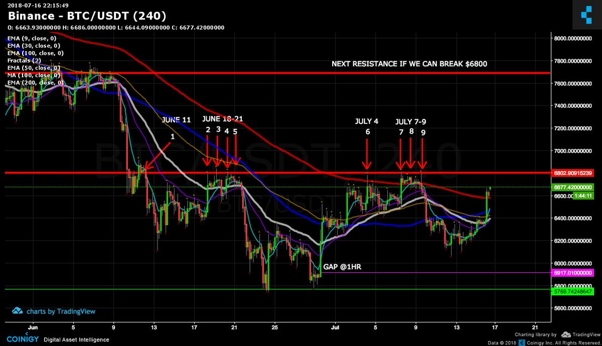 Bleeding_Crypto's tweet photo. $BTC UPDATE: We are in a very important area. We need to break this resistance of $6800 for me to see some bullish momentum. We have been trying for over a month with no success. If we break this, we go to $7700. Also if we break $6800 I will start to scale into all my alts. https://t.co/HPQF3sbA0K