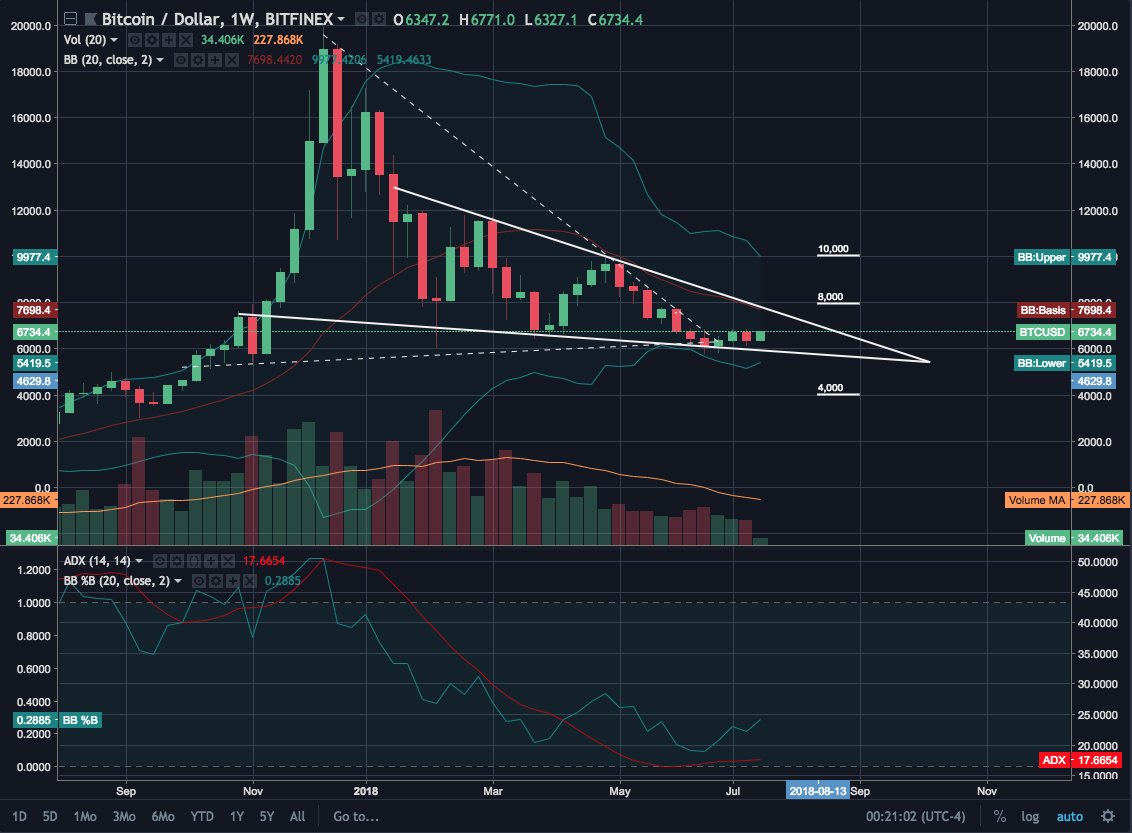Here is some $BTC hopium for ya... Average directional index and Bollinger bands coinciding very well, hinting at a upcoming bullish trend. Having defended $5,800 three times and now forming a higher low on the weekly, $4k bitcoin is not very likely.