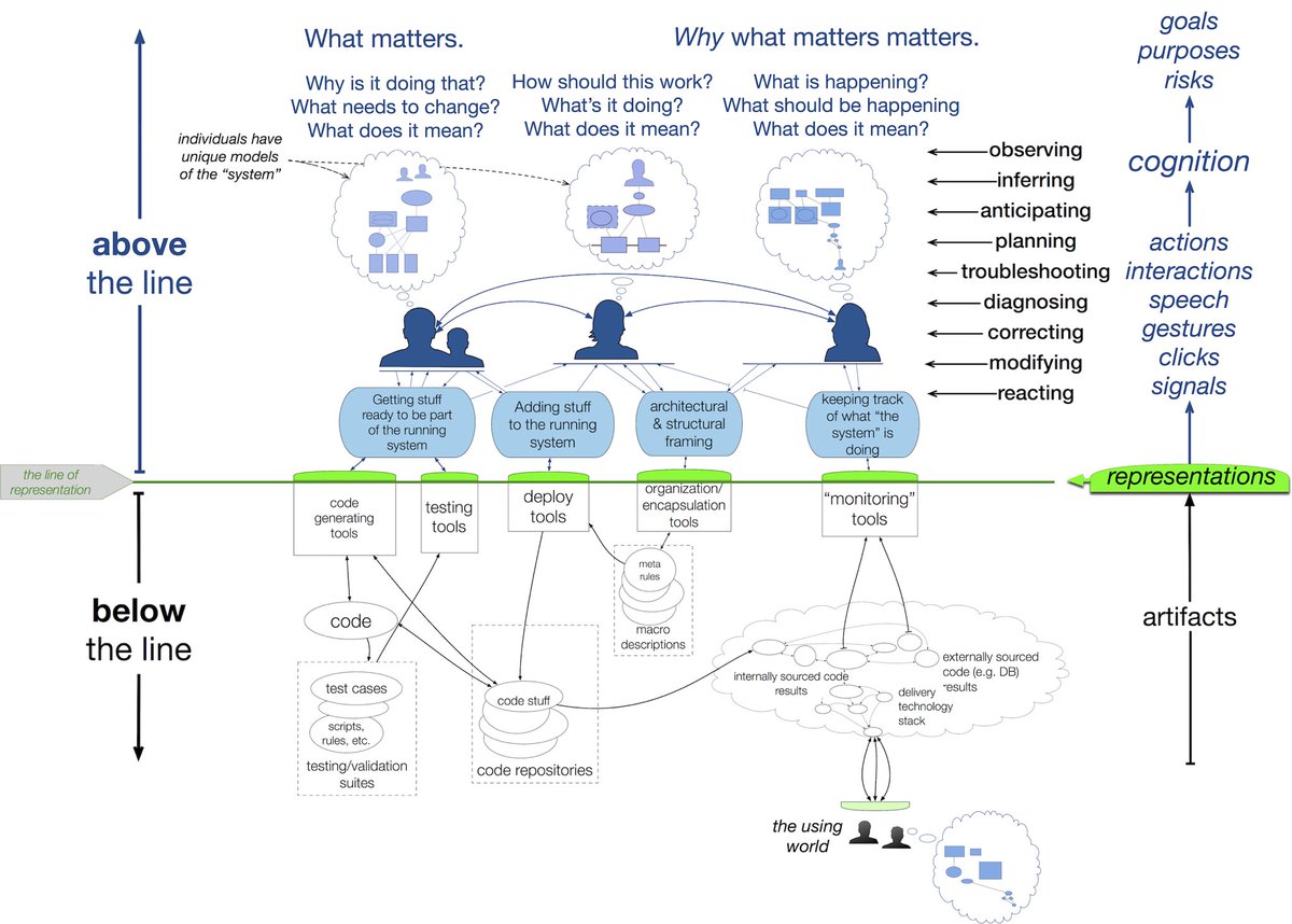 Reminder that there cannot be an accurate &amp; comprehensive understanding (mental models) of “the system” and no two engineers will have the same model.

snafucatchers.github.io/#2_3_The_above…