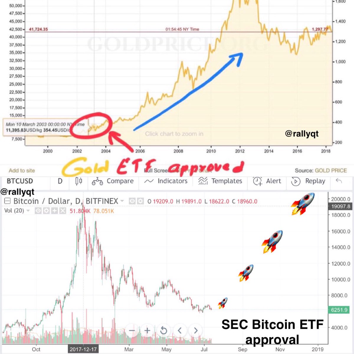 Here is what happened to the price of gold following ETF approval back in  2004. Will #bitcoin $BTC follow a similar trajectory?