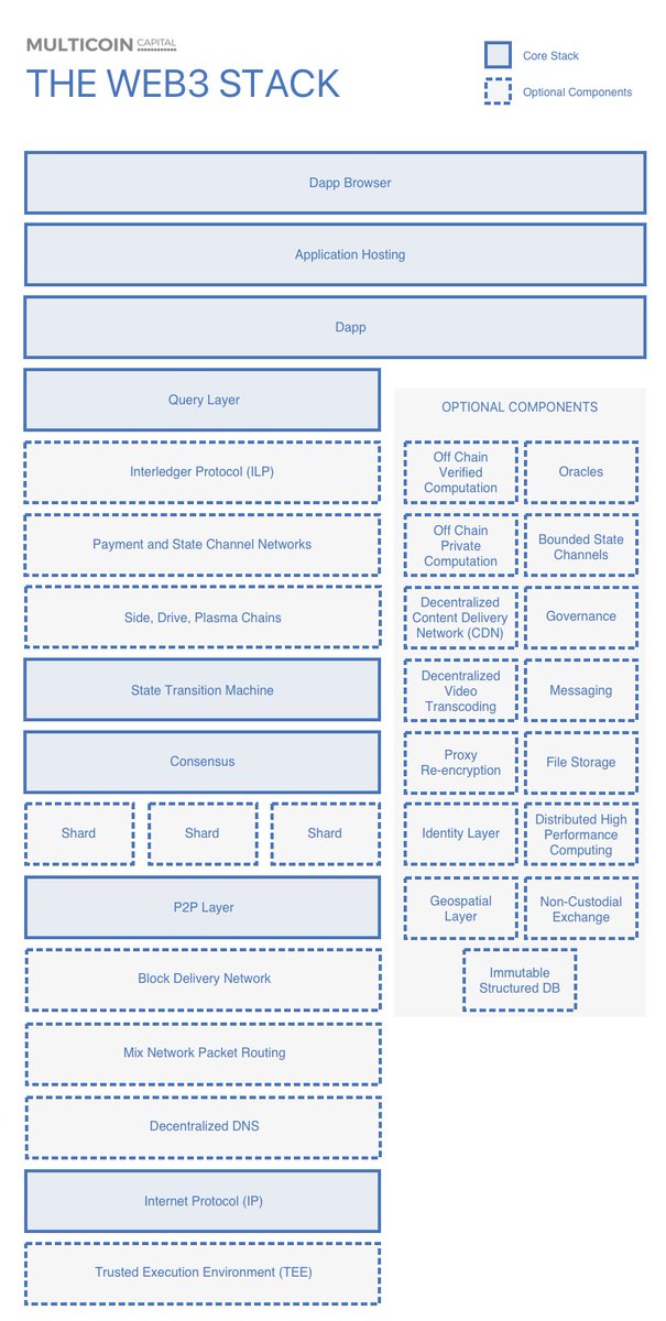simpletechman's tweet image. The #Web3Stack - Multicoin Capital bit.ly/2mr2mK9 #TechNews #CryptoCurrency