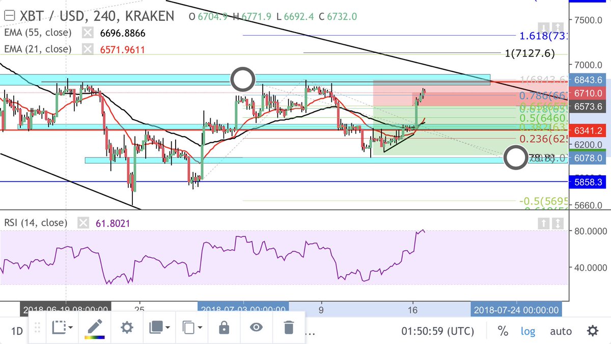 TradesbyScott's tweet photo. $BTC: I think I’m the only one in a #short #position again. Well let’s see how it goes this time around. Taking #profits from $6,400 to $6,000. $6,850 S/L. 

$LTC $XVG $ADA $OMG $EOS #BTC #LTC #EOS #XVG #bitcoin #litecoin #TA #cryptotwitter #trading #crypto #cryptocurrency #alts https://t.co/7OGfLmCRmJ