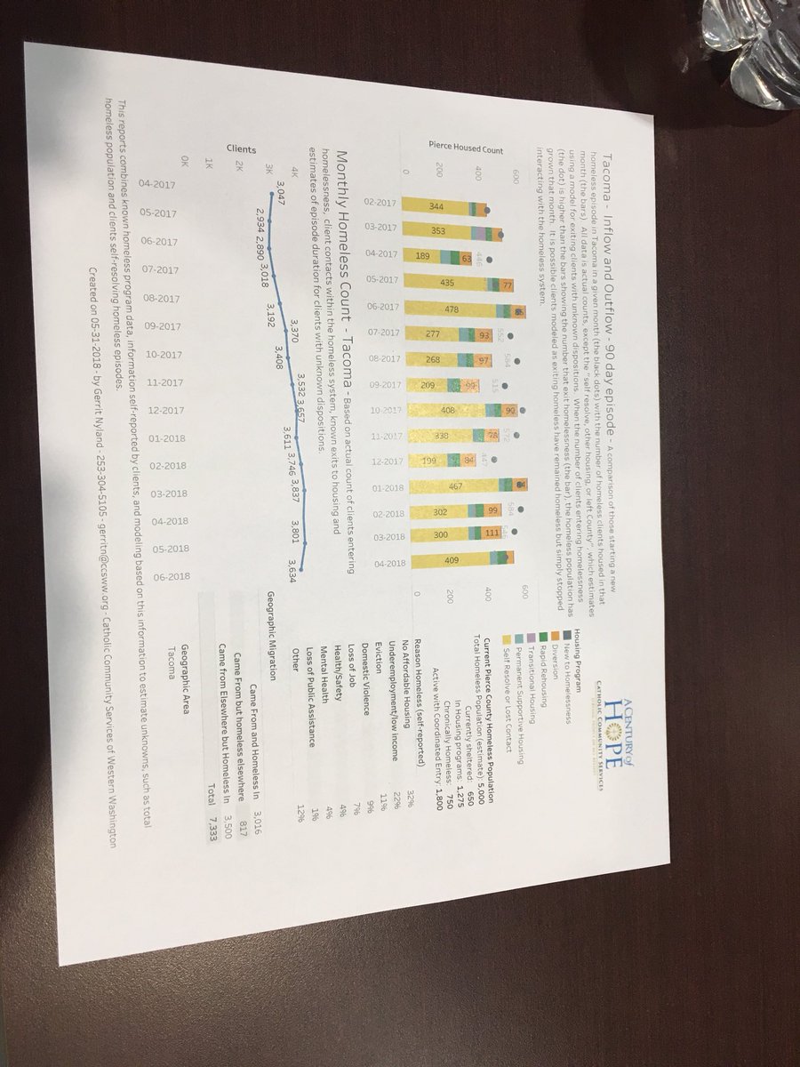 HACTacoma's tweet photo. Monthly HAC community mtg - homelessness - amazing turnout of residents connecting w/providers to improve solutions/services -homelessness=20 yr less life expectancy- 80% are 1-time you never see - 20% chronic shape narrative - #learnmore  #realsolutions https://t.co/rrZKyvxBj1