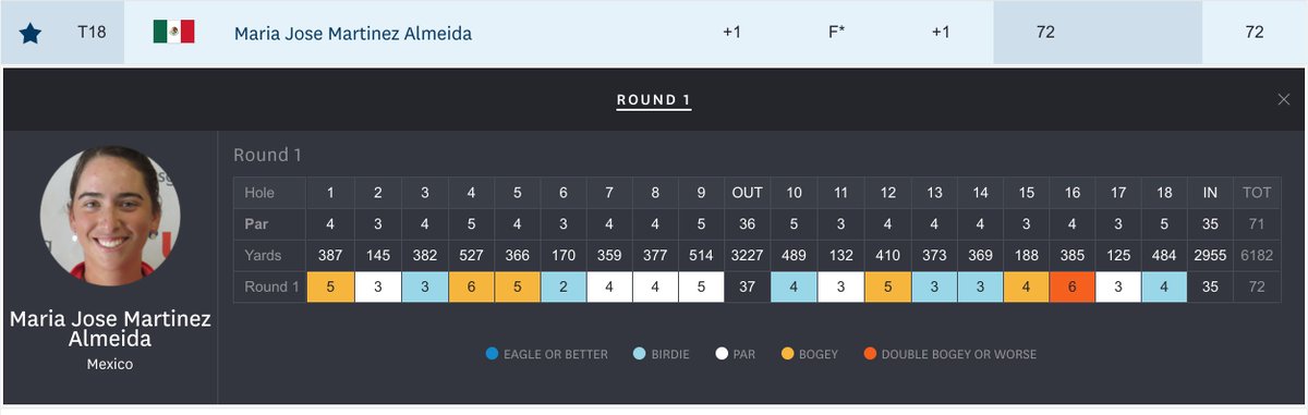 First Round at #USGirlsJunior Championship is finished

Incoming freshman Marie Jose Martinez <a href="/majo1801/">MajoMtz</a> tied for 18th at 72 <a href="/poppyhillsgc/">Poppy Hills GC</a> 

She's back on course for Round 2 at 3:43 pm CDT TUESDAY

Top 64 advance to Wednesday's match play First Round

#GoMariaJose #GoCoogs